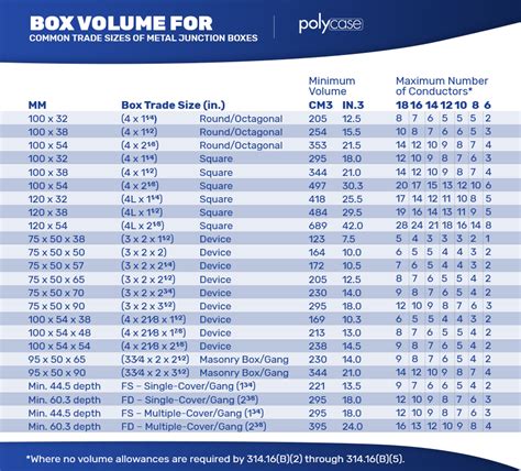 minimum depth of junction box|nec junction box size chart.